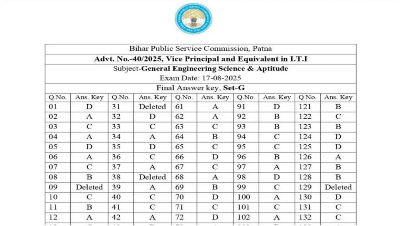 BPSC Vice Principal ITI Final Answer Key 2025