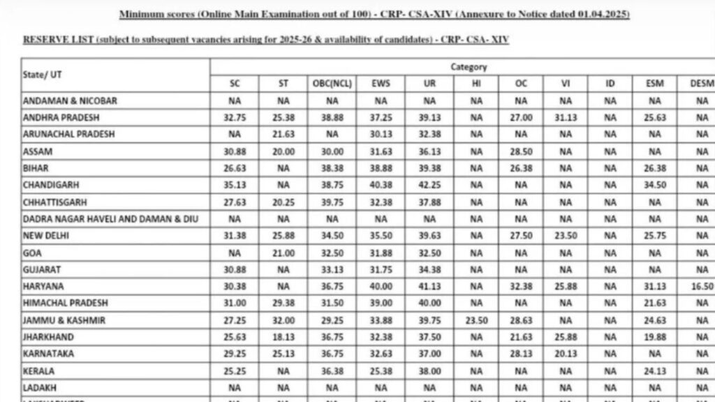 IBPS Clerk 14 New Reserve List 2025