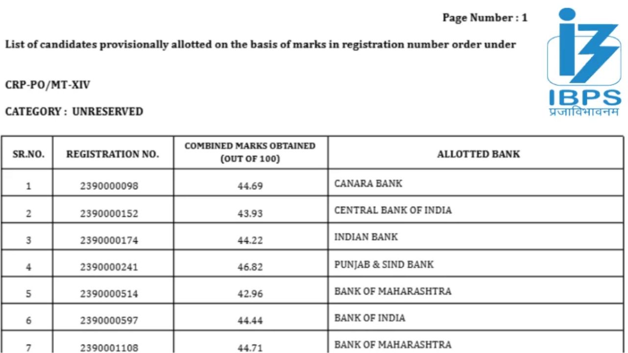 IBPS PO 14 Reserve List 2025