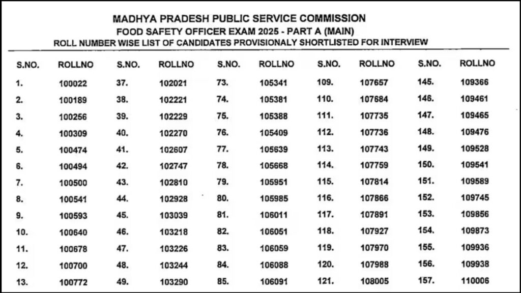 MPPSC Food Safety Officer Result 2026