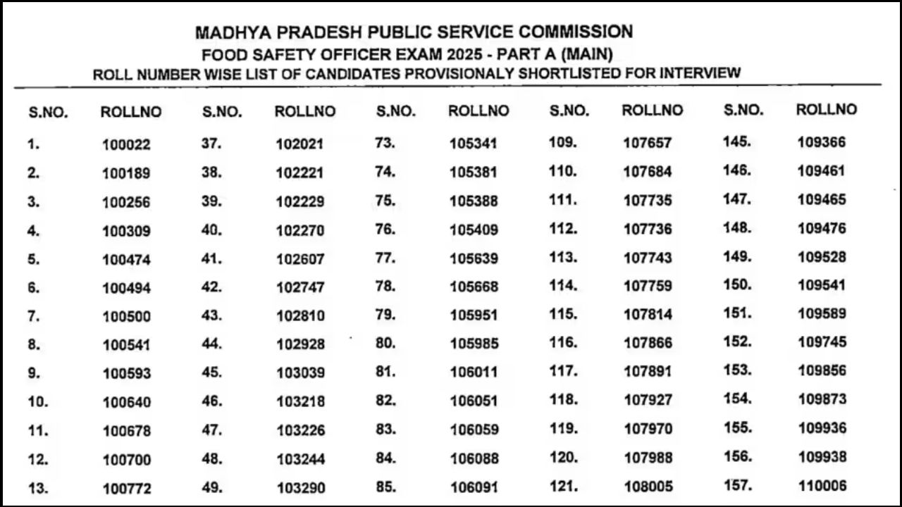 MPPSC Food Safety Officer Result 2026