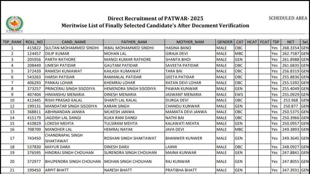 RSSB Patwari Final Result 2025