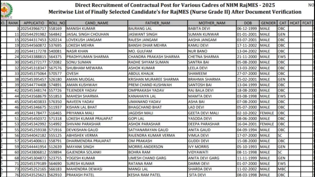 RSSB NHM & RajMES Final Result Cutoff 2026
