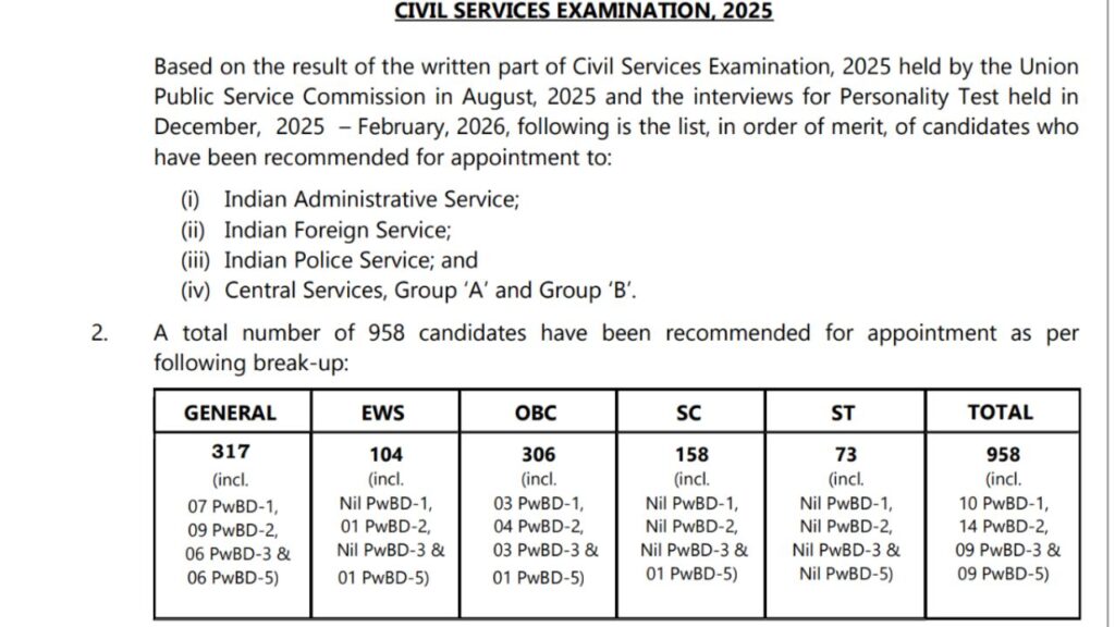 UPSC Civil Services IAS 2025 Final Result