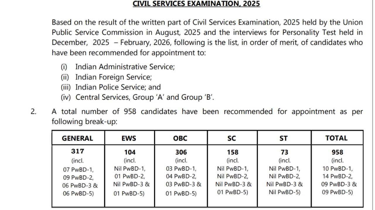 UPSC Civil Services IAS 2025 Final Result