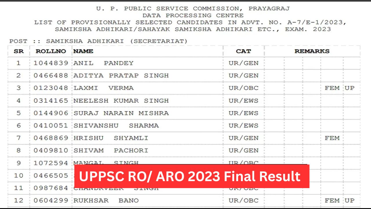 UPPSC RO/ ARO 2023 Final Result