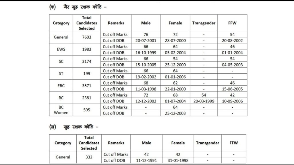 Bihar Police CSBC Constable Final Result 2026