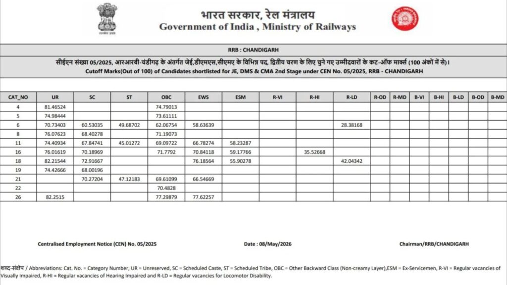 RRB Junior Engineer CBT-I Result 2026 RRB Junior Engineer CBT-I Result 2026