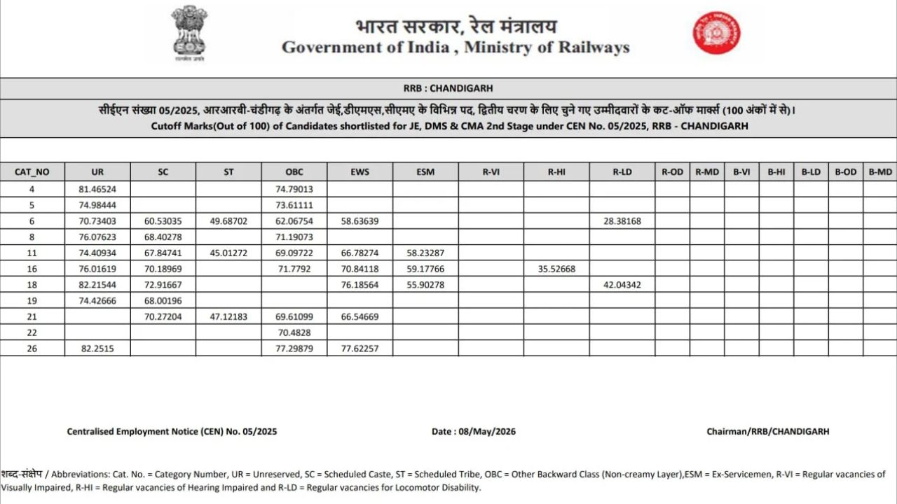 RRB Junior Engineer CBT-I Result 2026