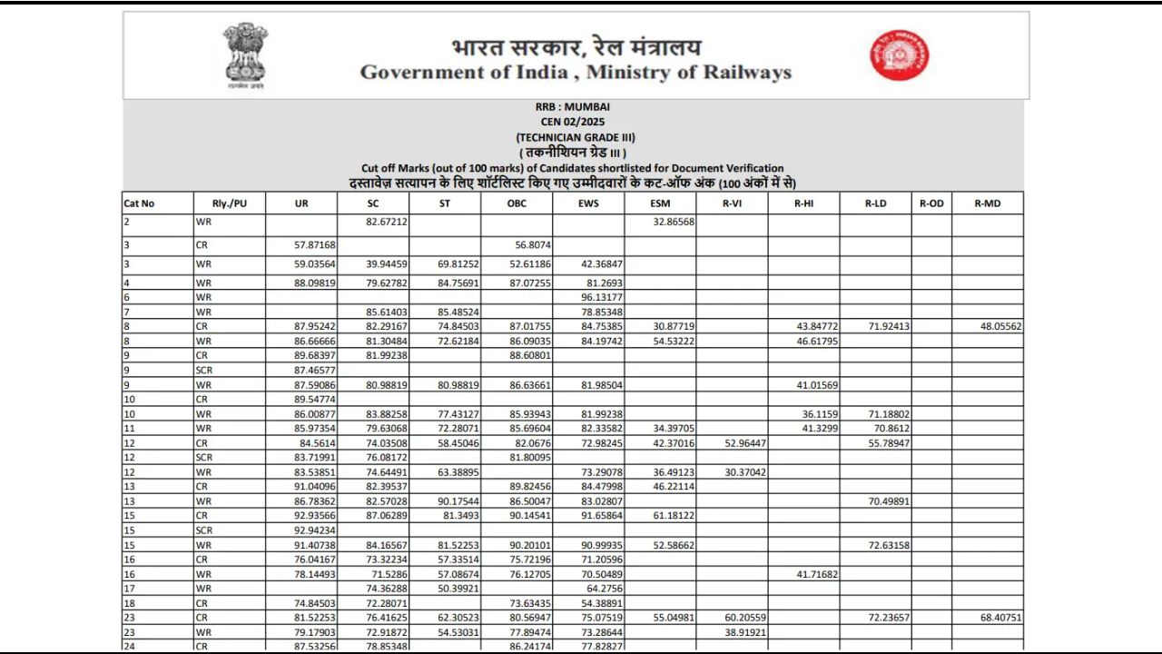 RRB Technician Grade-III Result/ Cutoff 2026