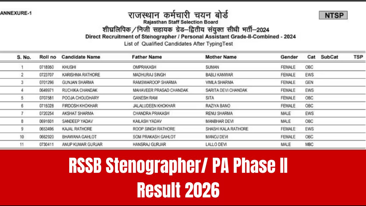 RSSB Stenographer/ PA Phase II Result 2026