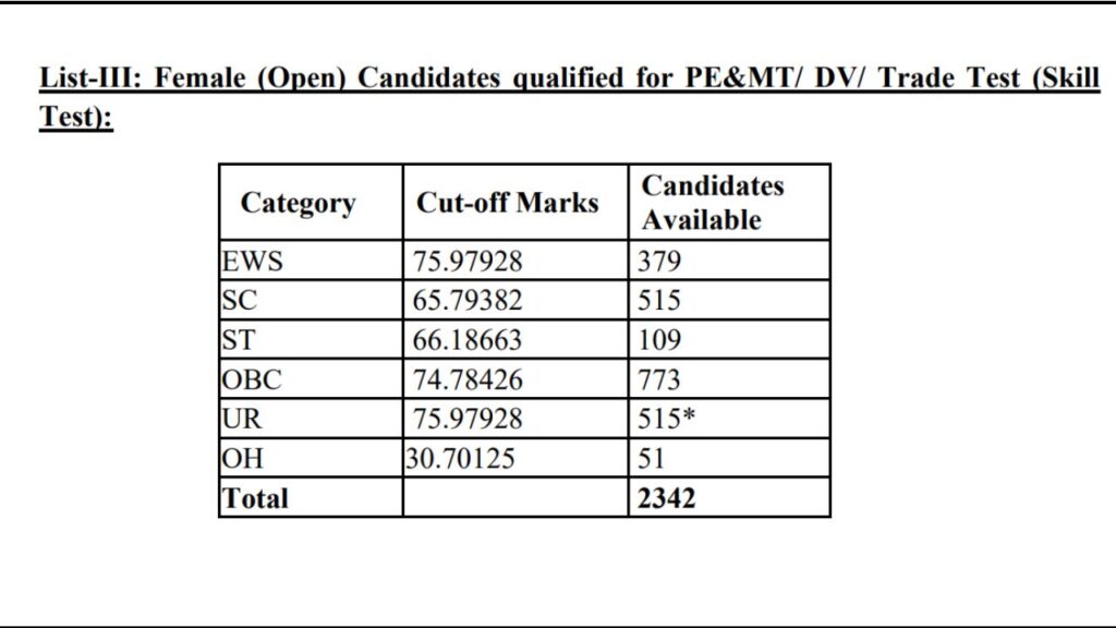 SSC Delhi Police HC (Ministerial) Result 2026