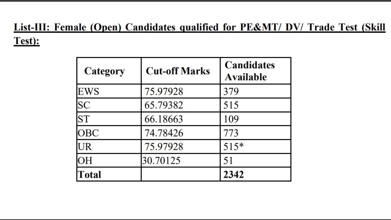 SSC Delhi Police HC (Ministerial) Result 2026